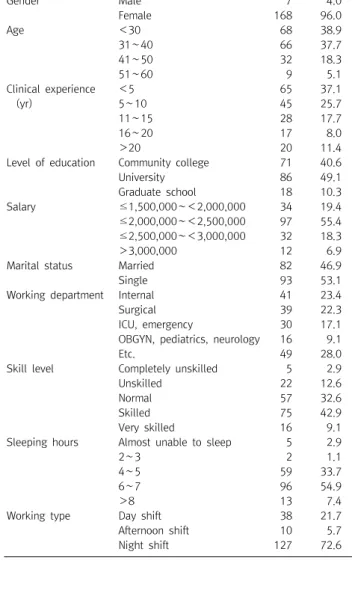 Table  1. Common  characteristics  of  subjects  (N=175) Variables Categories n % Gender Male 7 4.0 Female 168 96.0 Age ＜ 30 68 38.9 31 ∼ 40 66 37.7 41 ∼ 50 32 18.3 51 ∼ 60 9 5.1 Clinical  experience          (yr) ＜ 5  65 37.15∼10 4525.7 11 ∼ 15  28 17.7 1