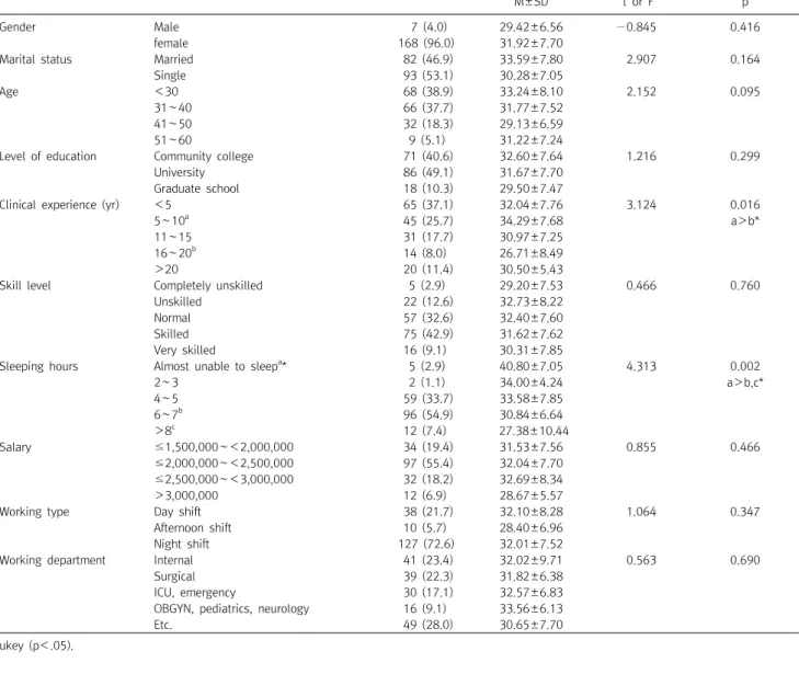 Table  2. Sleeping  disorder,  working  stress  and  turnover  intention  of  subjects  (N=175)