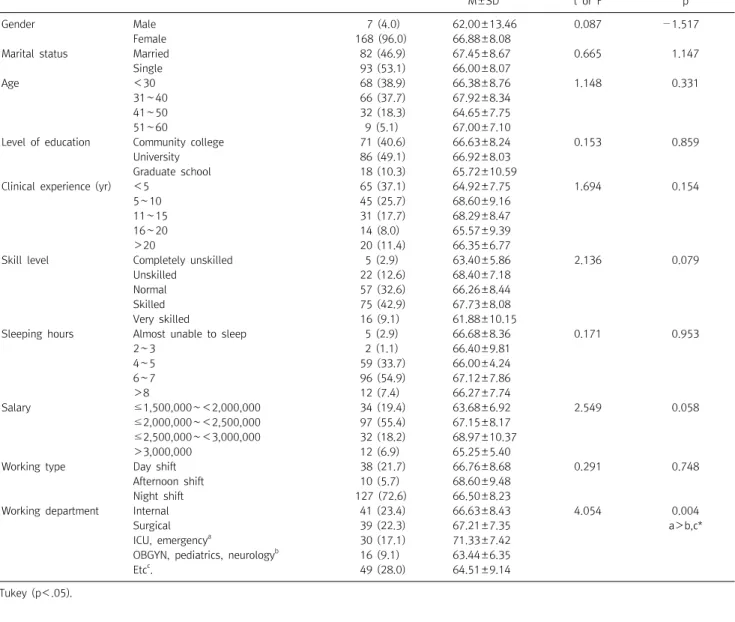 Table  4.  Working  stress  according  to  general  characteristics  of  subjects  (N=175)