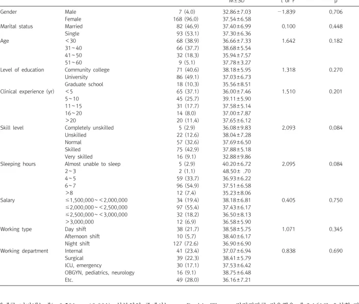 Table  5.  Turnover  intention  according  to  general  characteristics  of  subjects  (N=175)