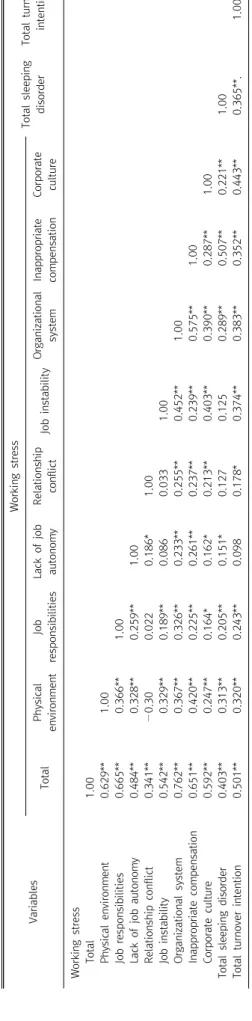 Table 6. Correlation among sleeping disorder, working stress and turnover intention of subjects (N=175)  Variables