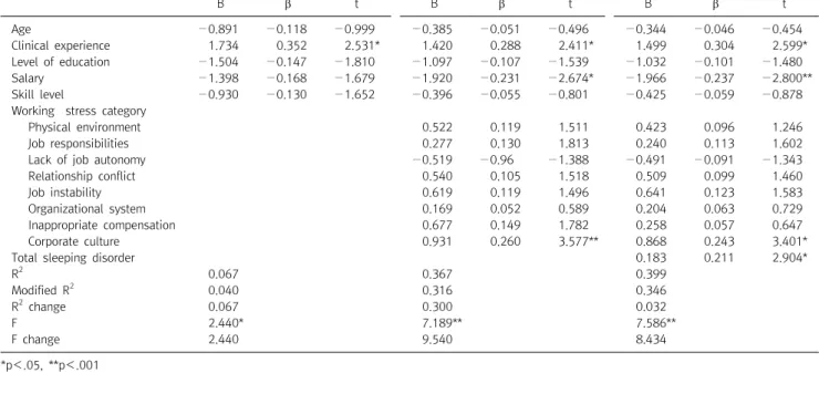 Table  7.  Hierarchical  multiple  regression  analysis  of  subjects