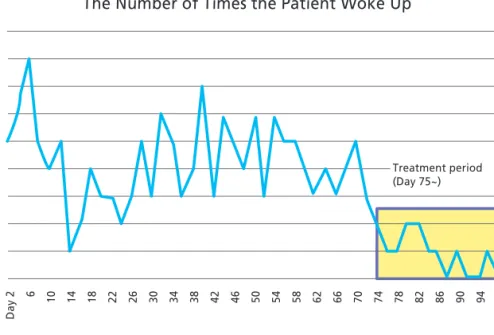 Fig. 3.  Changes of the number of times the patient woke up 