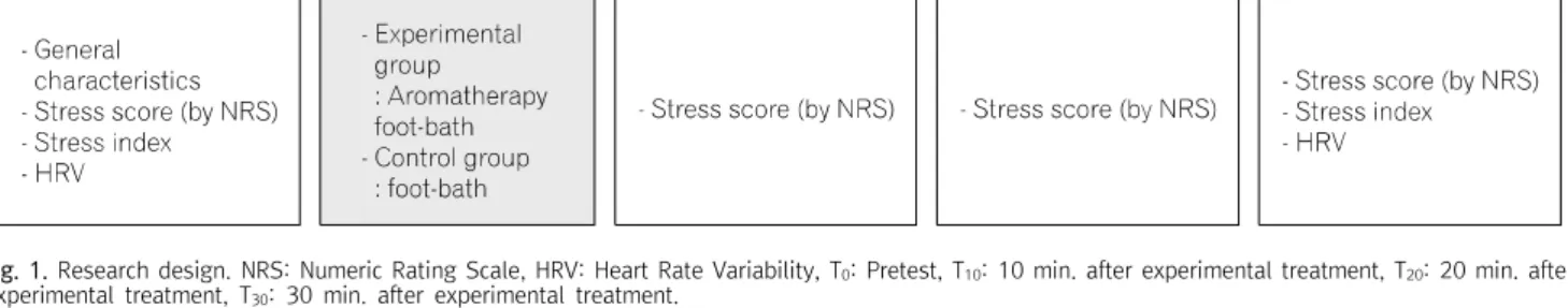 Fig.  1.  Research  design.  NRS:  Numeric  Rating  Scale,  HRV:  Heart  Rate  Variability,  T 0 :  Pretest,  T 10 :  10  min