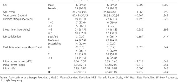 Table  2.  Comparison  of  difference  of  subjective  stress  score  (NRS)  between  groups  (N=62)
