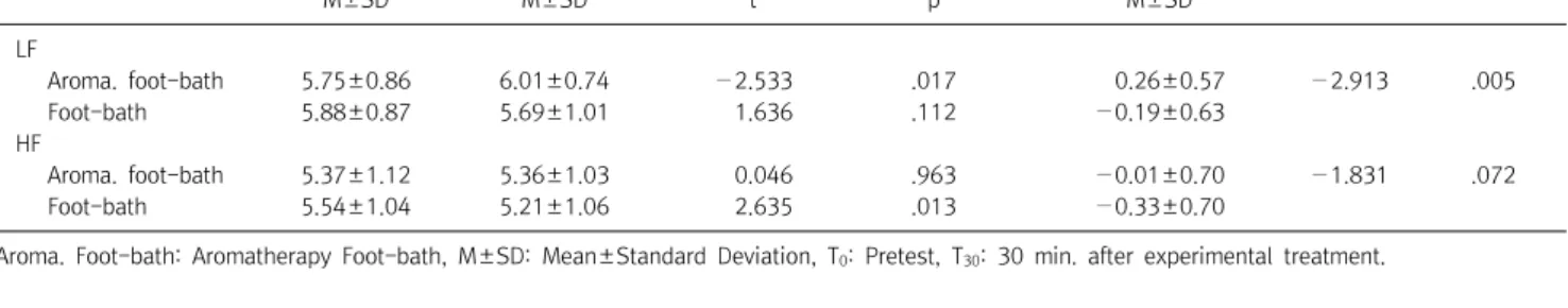 Table  3. Comparison  of  difference  of  stress  index  between groups  (N=62)