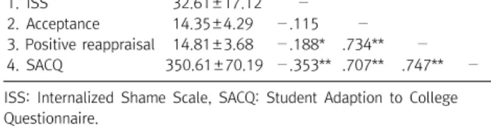 Table  2. Correlations  and  means  of  variables  (N=173) Mean±SD 1  2 3 4 1.  ISS 32.61±17.12 − 2