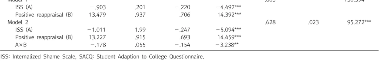 Table  3.  Moderating  effect  of  acceptance  on  the  relationship  between  ISS  and  SACQ