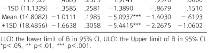 Table  6.  The  significance  of  simple  regression  line  according  to  positive reappraisal  condition  value