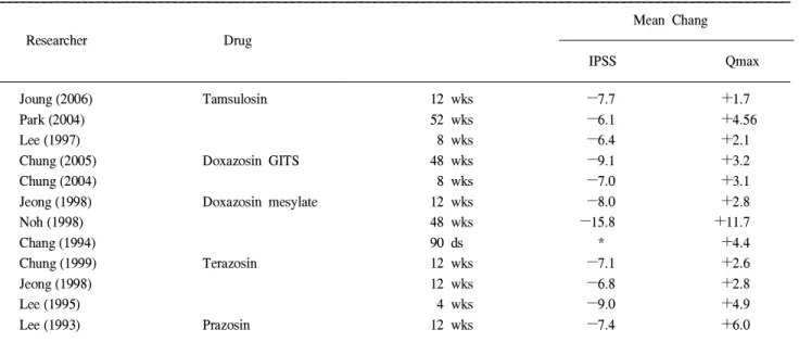 Table 2. Effect of alpha-blocker on benign prostatic hyperplasia in Korea