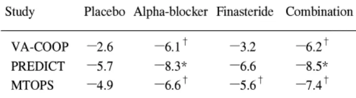 Table 4. IPSS changing after medical management for benign prostatic hyperplasia