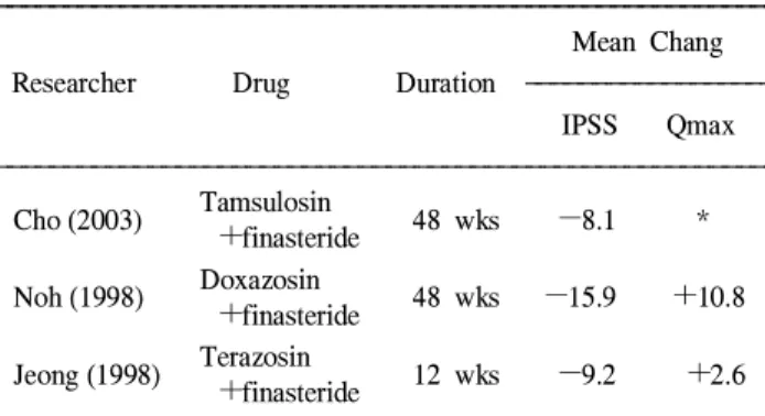 Table 5. Changes of urologic variables in MTOPS study