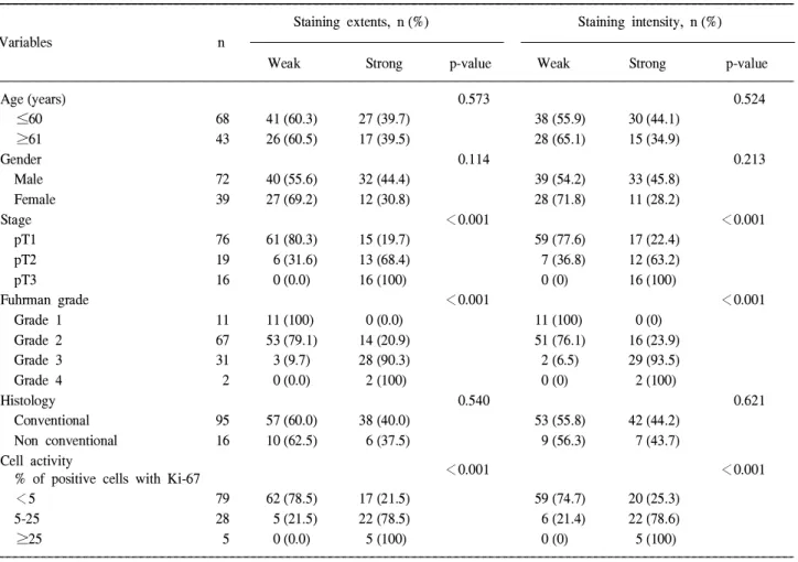 Table 3. The correlation of clusterin expression in renal cell carcinoma tissues, with the clinicopathological factors and cell proliferative activity
