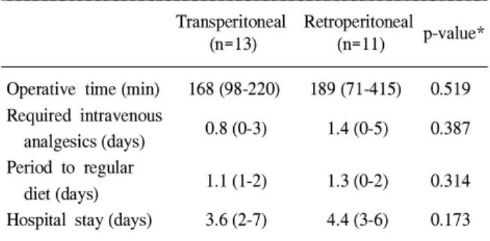 Table 1. Disease entity and operative name