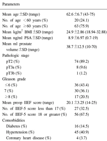 Table 1. Patients' characteristics