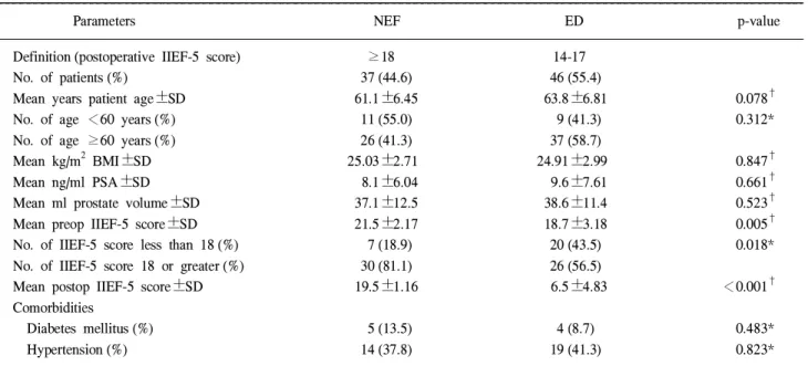 Table 3. Multivariate logistic regression analysis of the predictive factors of normal erectile function after a bilateral nerve sparing radical retropubic prostatectomy
