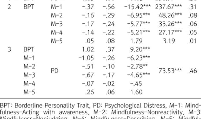 Table  1.  Means(SDs)  and  correlations  among  research  variables  (N=529) 1 2 3 4 5 6 7 1  -2 .60***  -3 -.56*** -.55***  -4 -.29*** -.21***     .16***  -5 -.24*** -.35***     .35***   -.15***  -6 -.22*** -.20***     .29***     .31***     .04  -7 .08  