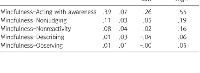 Table  3.  Bootstrapping  test  of  indirect  effects  of  mindfulness  facets