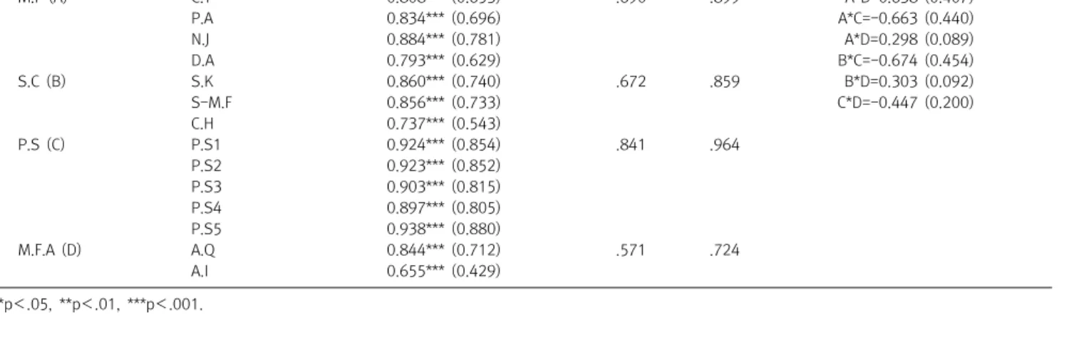 Table  3.  Factor  loading,  reliability,  and  validity  of  the  measurement  model