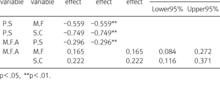 Table  4.  Goodness-of-fit  of  the  research  model  and  competition  model