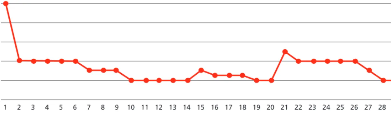 Fig. 1.  Changes in Numeral Rating Scale score of hyperhidrosis