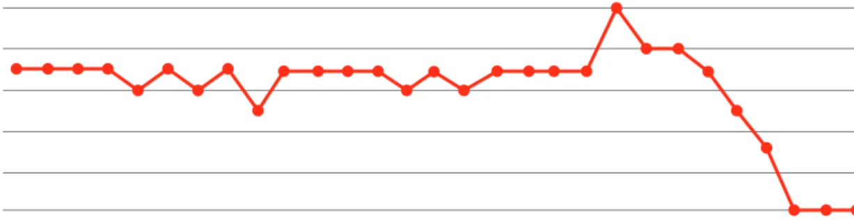 Fig. 3.  Changes in Numeral Rating Scale score of feeling cold