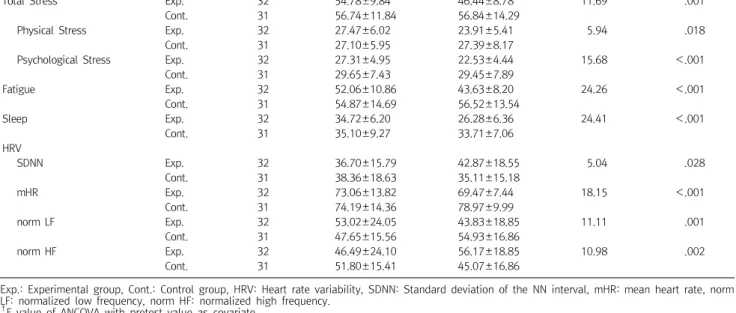 Table  3.  Differences  in  dependent  variables  between  experimental  and  control  groups  (N=63)