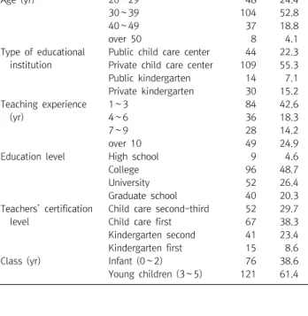 Table  1.  General  characteristics  of  subjects  (N=197) Variables Category N % Age  (yr) 20 ∼ 29   48 24.4 30 ∼ 39 104 52.8 40 ∼ 49   37 18.8 over  50     8   4.1 Type  of  educational  institution