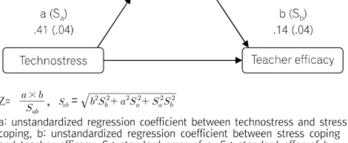 Fig.  1.  Mediating  effect  of  stress  coping  on  the  relationship  between  technostress  and  teacher  efficacy.