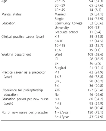 Table  1. Characteristics  of  subjects  (N=173)