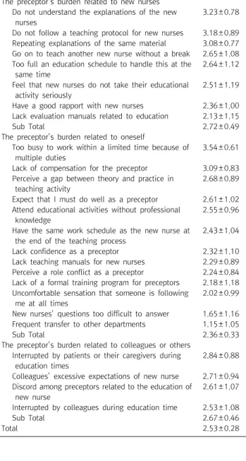 Table  4. Preceptor’s burden  (N=173) 　