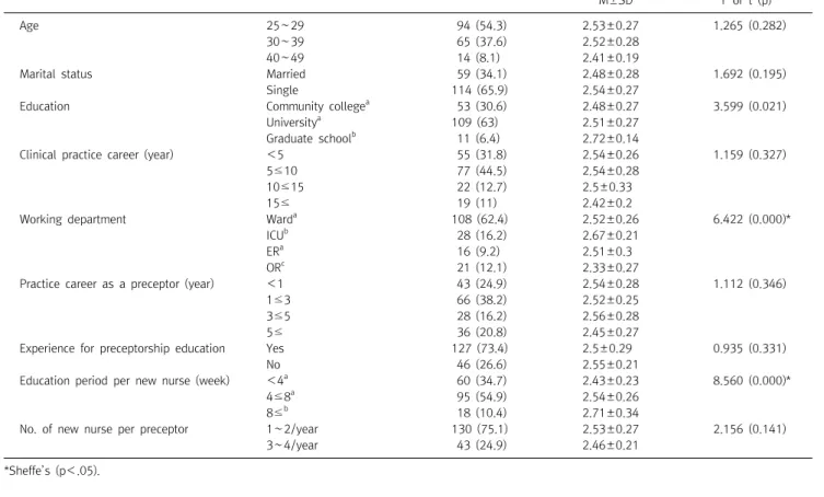 Table  5.  Preceptor’s  burden  according  to  general  characteristics  of  subjects  (N=173)