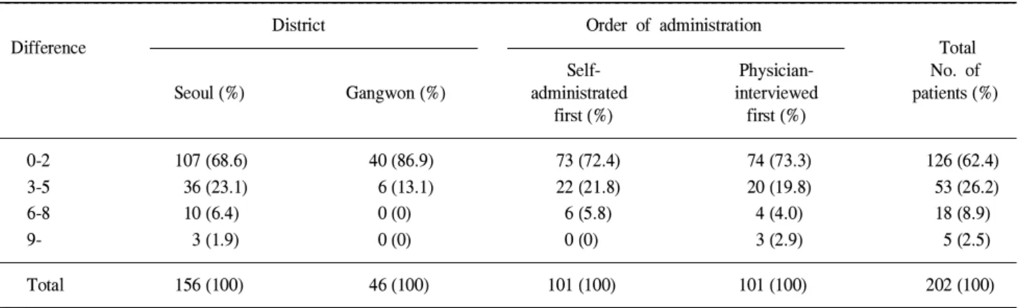 Table 5. Symptom severity distribution for self-administrated and physician-interview questionnaires