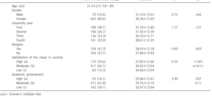Table  1.  Differences  social  anxiety  by  general  characteristics  of  participants  (N=672)