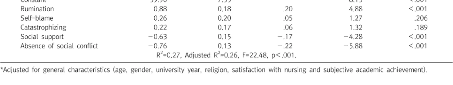 Table  4.  Influences  of  cognitive  emotion  regulation  and  social  support  on  social  anxiety  (N=672)
