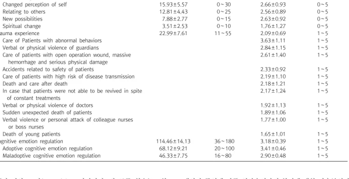 Table  2.  Scores  for  posttraumatic  growth,  trauma  experience,  cognitive  emotion  regulation  (N=105)