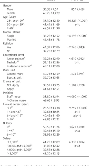Table  4. Correlations  among  characteristics  of  the  participants  for  posttraumatic  growth,  trauma  experience,  cognitive  emotion  regulation  (N=105) 　   X1 X2   X3   X4 X1     1.000 　 　 　 X2 − .020 1.000 　 　 X3     .450** − .045 1.000 　 X4     