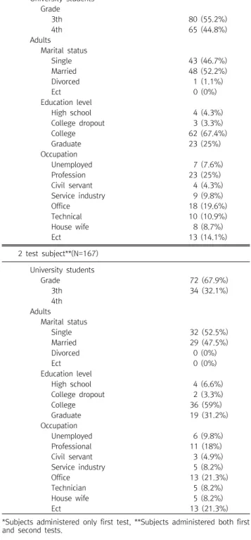 Table  1.  Demographic  characteristics  of  the  subject  1  test  subject*(N=237)       University  students             Grade                   3th 80  (55.2%)                   4th 65  (44.8%)       Adults             Marital  status                   