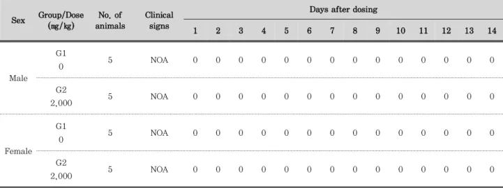 Table 3. Clinical Signs in Male and Female Sprague-Dawley Rats after Single Oral Treatment of Black Raspberry Extracts.