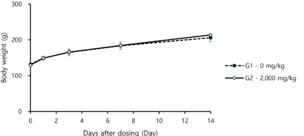 Fig.  2.  Body  weight  in female SD rats after  single  oral  treatment of black  raspberry  extracts