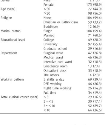 Table  4.  Factors  influencing  nurses’  organizational  commitment  (N=175)