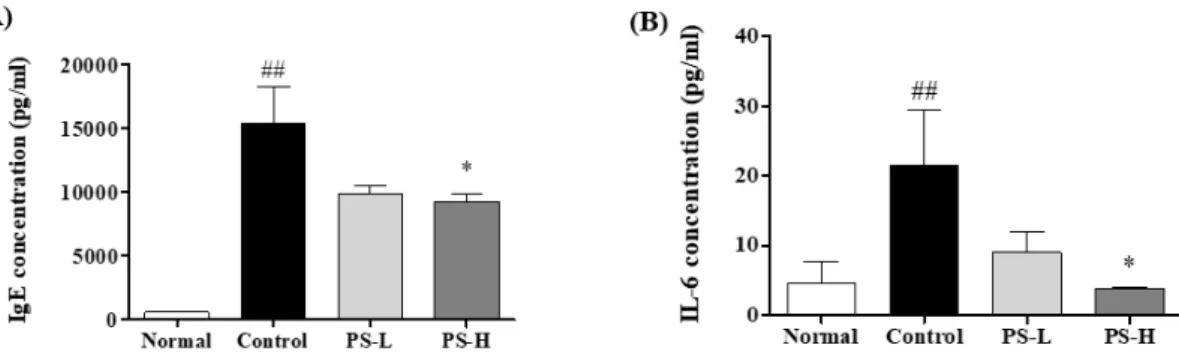 Figure 5. The effect of PS on serum IgE and IL-6 level DNCB-induced in BALB/c mice. 