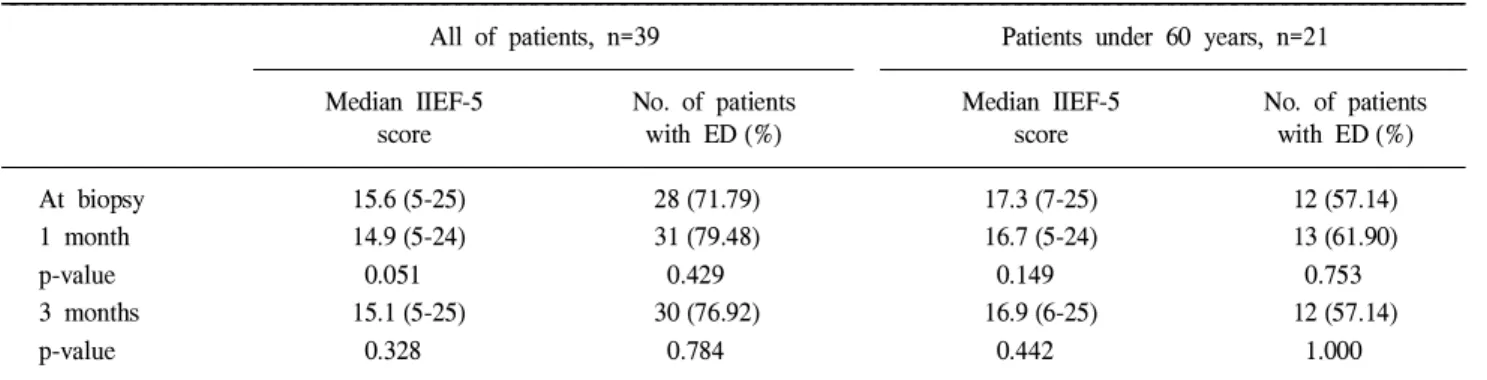 Table 4. Distribution of the ED grade according to the period for the patients under 60 years (n=21) Grading of ED