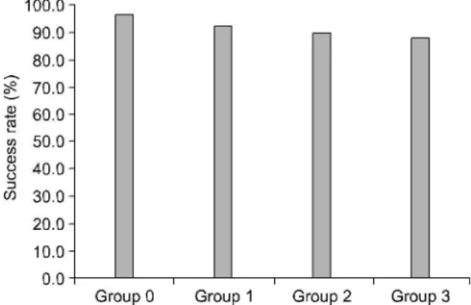 Fig. 1. Success rate of extracorporeal shock wave lithotripsy (ESWL) between the four groups (p=0.436)