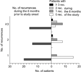Fig. 1. Cumulative recurrence rate of cystitis by visit.