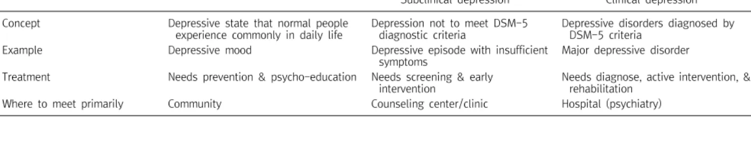 Table  1.  Concept  and  some  characteristics  of  normal  depression,  subclinical  depression,  and  clinical  depression