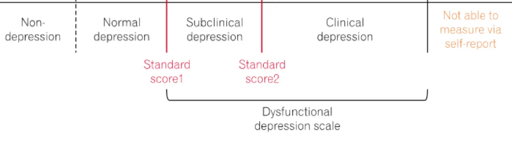 Fig.  1.  Levels  of  depression  and  the  range  of  dysfunctional  depression  scale