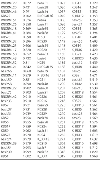 Table  3. Correlation among dysfunctional depression scale (40), K-BDI-II, and KDS KDDS K-BDI-II KDS KDDS 1 K-BDI-II .85** 1 KDS .89** .84** 1