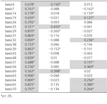 Fig.  2.  Distribution  of  normal  depression  (RNORMAL),  dysfunctional  depression  (basic),  KDS,  and  K-BDI-II.