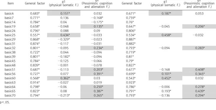 Table  7. Convergent  validity  of  dysfunctional  depression  scale  (20)